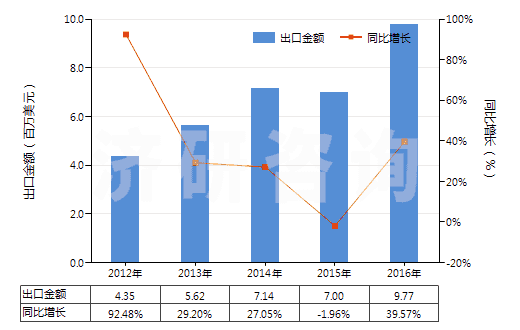 2012-2016年中國(guó)聚丙烯長(zhǎng)絲變形紗線(非供零售用)(HS54023400)出口總額及增速統(tǒng)計(jì)